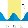 Old Turtle Thorofare tide chart for Friday, March 1, 2024