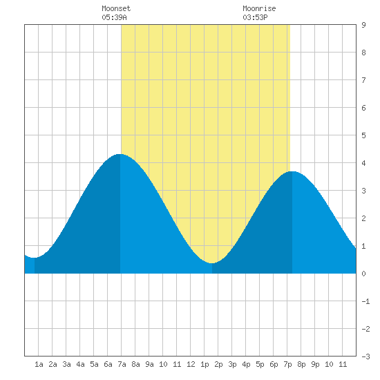 Old Turtle Thorofare tide chart for Thursday, March 21, 2024