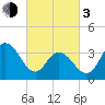 Old Turtle Thorofare tide chart for Sunday, March 3, 2024