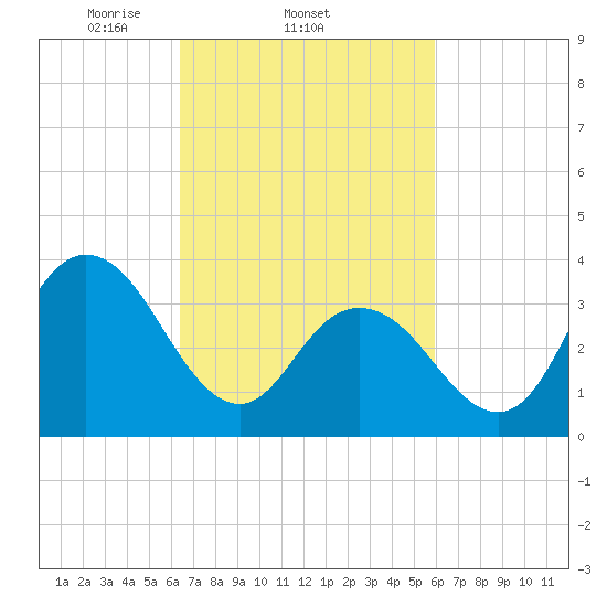 Old Turtle Thorofare tide chart for Monday, March 4, 2024