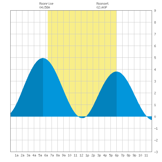 Old Turtle Thorofare tide chart for Thursday, March 7, 2024