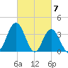 Old Turtle Thorofare tide chart for Thursday, March 7, 2024