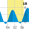 Old Turtle Thorofare tide chart for Wednesday, April 10, 2024