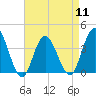 Old Turtle Thorofare tide chart for Thursday, April 11, 2024