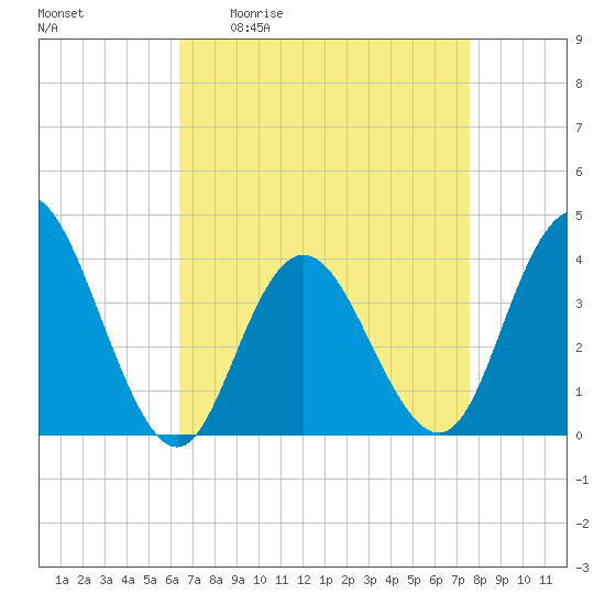 Old Turtle Thorofare tide chart for Friday, April 12, 2024