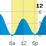 Old Turtle Thorofare tide chart for Friday, April 12, 2024