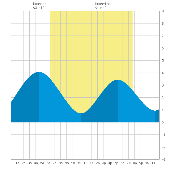 Old Turtle Thorofare tide chart for Wednesday, April 17, 2024