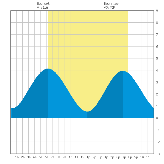 Old Turtle Thorofare tide chart for Friday, April 19, 2024