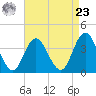 Old Turtle Thorofare tide chart for Tuesday, April 23, 2024
