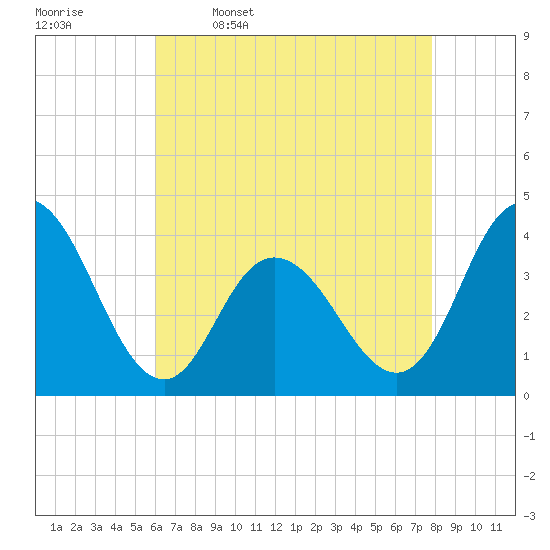 Old Turtle Thorofare tide chart for Sunday, April 28, 2024
