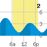 Old Turtle Thorofare tide chart for Tuesday, April 2, 2024