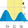 Old Turtle Thorofare tide chart for Thursday, April 4, 2024