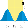 Old Turtle Thorofare tide chart for Friday, April 5, 2024
