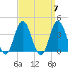 Old Turtle Thorofare tide chart for Sunday, April 7, 2024