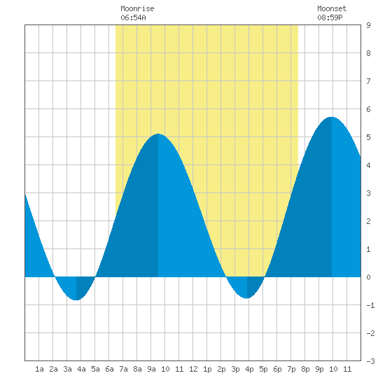 Old Turtle Thorofare tide chart for Tuesday, April 9, 2024