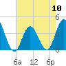 Old Turtle Thorofare tide chart for Friday, May 10, 2024
