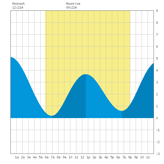 Old Turtle Thorofare tide chart for Sunday, May 12, 2024