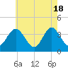 Old Turtle Thorofare tide chart for Saturday, May 18, 2024