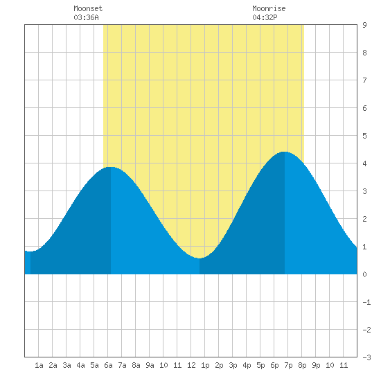 Old Turtle Thorofare tide chart for Sunday, May 19, 2024