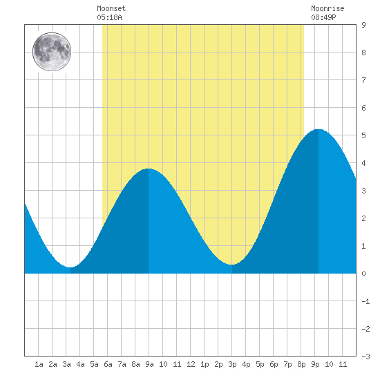 Old Turtle Thorofare tide chart for Thursday, May 23, 2024