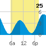 Old Turtle Thorofare tide chart for Saturday, May 25, 2024