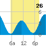 Old Turtle Thorofare tide chart for Sunday, May 26, 2024