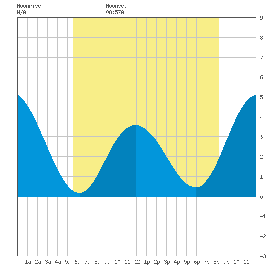 Old Turtle Thorofare tide chart for Monday, May 27, 2024