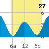 Old Turtle Thorofare tide chart for Monday, May 27, 2024