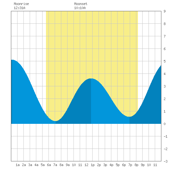 Old Turtle Thorofare tide chart for Tuesday, May 28, 2024