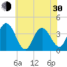 Old Turtle Thorofare tide chart for Thursday, May 30, 2024