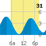 Old Turtle Thorofare tide chart for Friday, May 31, 2024