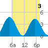 Old Turtle Thorofare tide chart for Friday, May 3, 2024