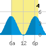Old Turtle Thorofare tide chart for Saturday, May 4, 2024