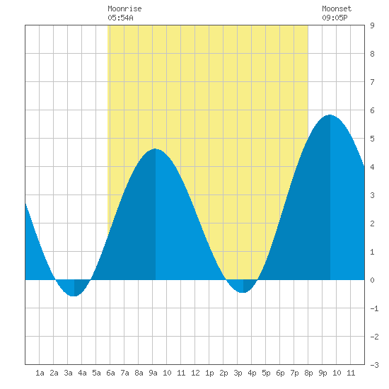 Old Turtle Thorofare tide chart for Wednesday, May 8, 2024