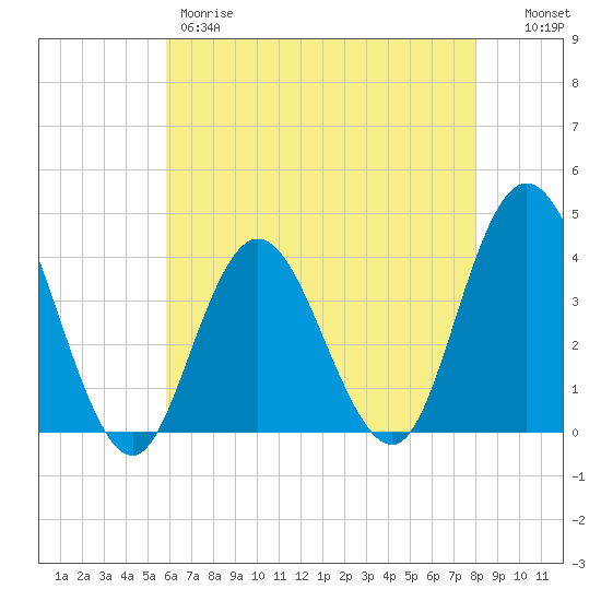 Old Turtle Thorofare tide chart for Thursday, May 9, 2024