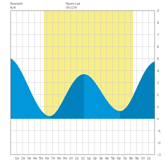 Old Turtle Thorofare tide chart for Monday, June 10, 2024