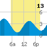 Old Turtle Thorofare tide chart for Thursday, June 13, 2024