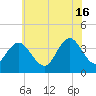 Old Turtle Thorofare tide chart for Sunday, June 16, 2024