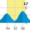 Old Turtle Thorofare tide chart for Monday, June 17, 2024
