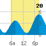 Old Turtle Thorofare tide chart for Thursday, June 20, 2024