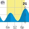Old Turtle Thorofare tide chart for Friday, June 21, 2024