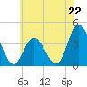 Old Turtle Thorofare tide chart for Saturday, June 22, 2024