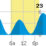 Old Turtle Thorofare tide chart for Sunday, June 23, 2024