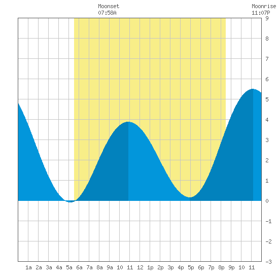 Old Turtle Thorofare tide chart for Monday, June 24, 2024