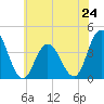 Old Turtle Thorofare tide chart for Monday, June 24, 2024