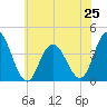 Old Turtle Thorofare tide chart for Tuesday, June 25, 2024