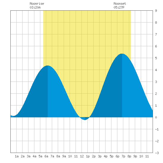Old Turtle Thorofare tide chart for Monday, June 3, 2024