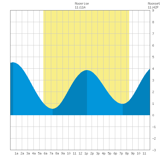 Old Turtle Thorofare tide chart for Thursday, July 11, 2024