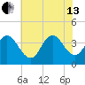 Old Turtle Thorofare tide chart for Saturday, July 13, 2024