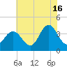 Old Turtle Thorofare tide chart for Tuesday, July 16, 2024